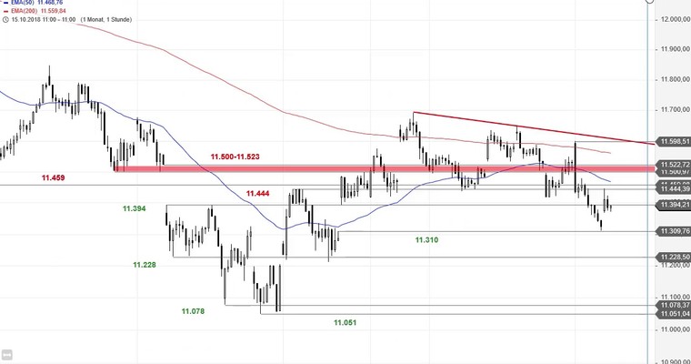 SG Index-Check am Mittag - Technische Gegenreaktion beim DAX