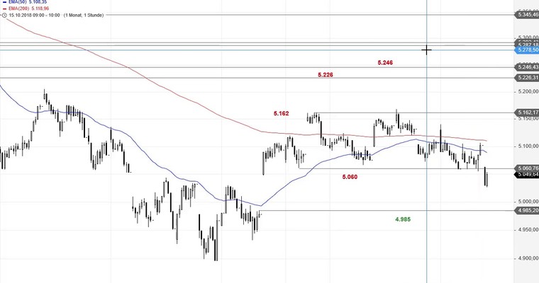 SG Index-Check am Mittag - Die Tageskerze im CAC 40 wird wichtig!