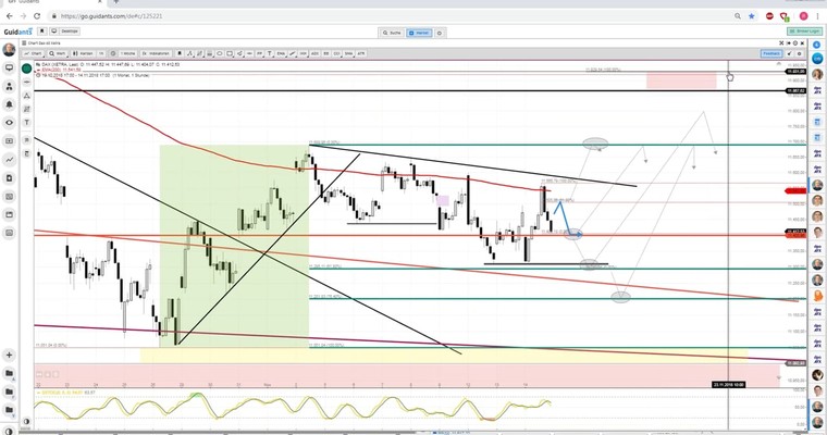 Daily DAX Video: Aufwärtslücke um 9 Uhr erwartet! Widerstand 11480/11505!