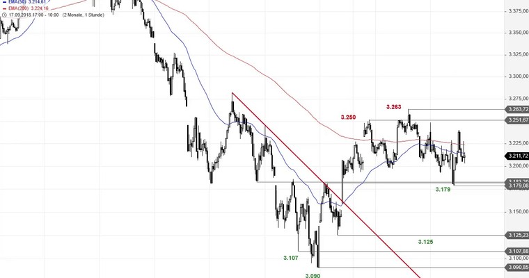 SG Index-Check am Mittag - Ein heißer Kampf im Euro Stoxx 50