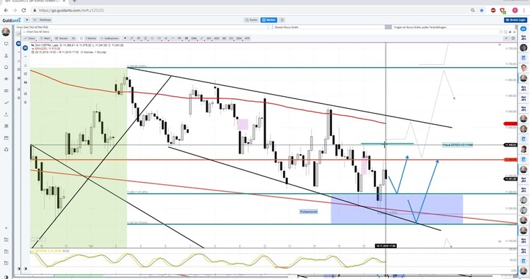 Daily DAX Video: Die Hoffnung stirbt unter 11000! Bis dahin...