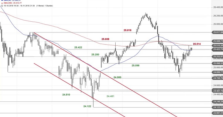 SG Index-Check am Mittag - Der Anfang im Dow Jones ist gemacht