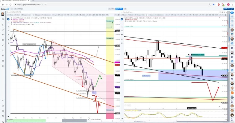 Daily DAX Video: Letzte Pullbackbastion 11200 wackelt! Wunder für Bullen nötig!