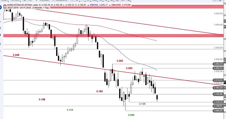 SG Index-Check am Mittag - Euro Stoxx 50 erreicht Intraday-Unterstützung