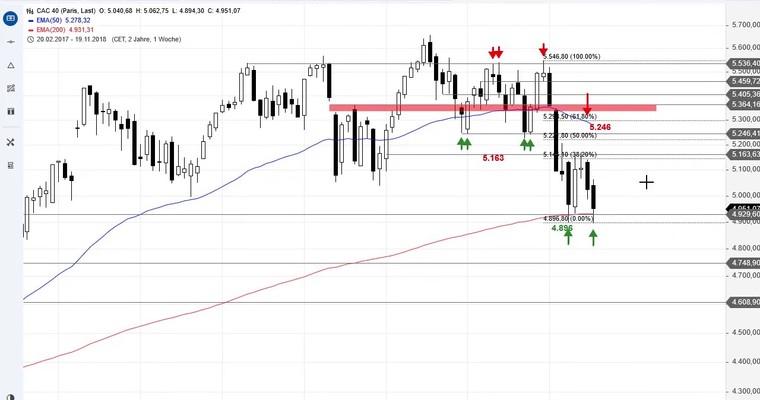 SG Index-Check am Mittag - CAC 40 mit Stabilisierung am Jahrestief