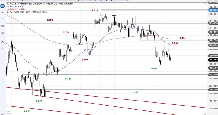 SG Index-Check am Mittag - Short-Szenario im IBEX 35 weiter intakt