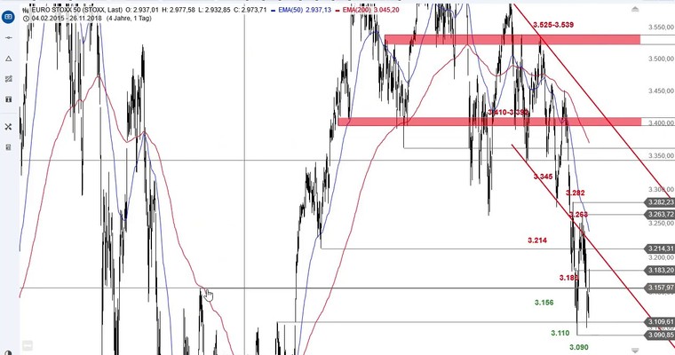 SG Index-Check am Mittag - Kurssprung im Euro Stoxx 50 trifft auf Widerstand