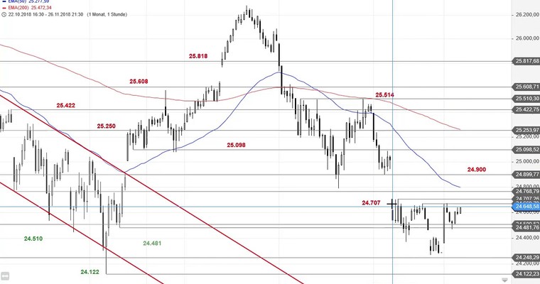 SG Index-Check am Mittag - Ein kleiner Buytrigger im Dow Jones