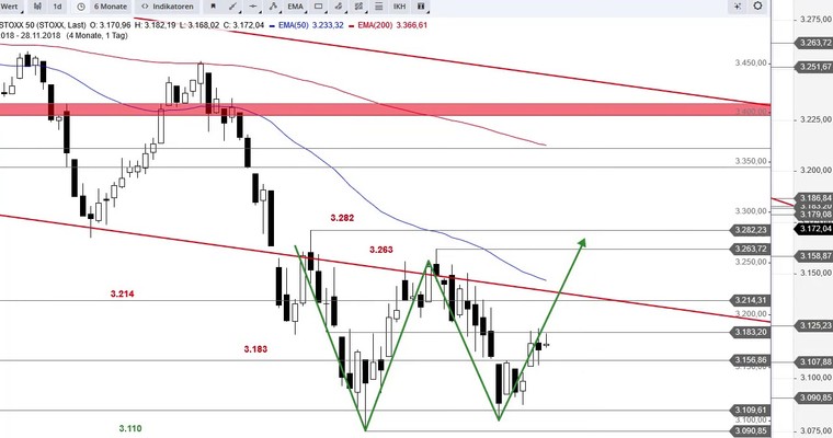 SG Index-Check am Mittag - Wann fliegt der Deckel im Euro Stoxx 50?