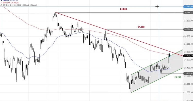 SG Index-Check am Mittag - Der Anfang im MDAX ist gemacht