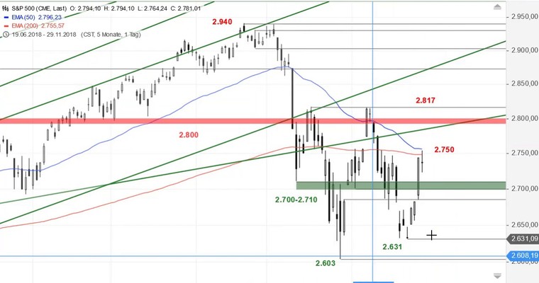 SG Index-Check am Mittag - Der S&P 500 und der EMA-Deckel