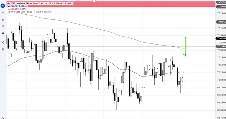 SG Index-Check am Mittag - Gelingt der Befreiungsschlag im FTSE 100?