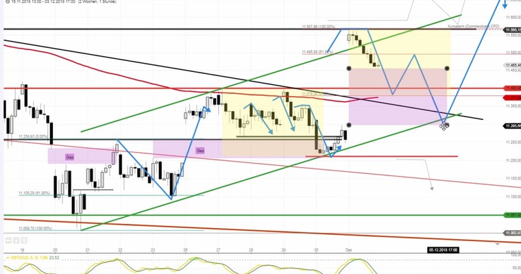 Daily DAX Video: Vorbörse erreicht Pullbackziel bei 11400!