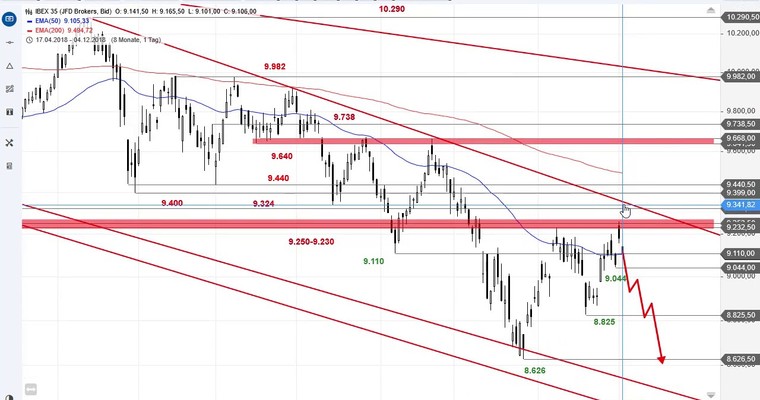 SG Index-Check am Mittag - Nur ein kurzes Aufbäumen im IBEX 35