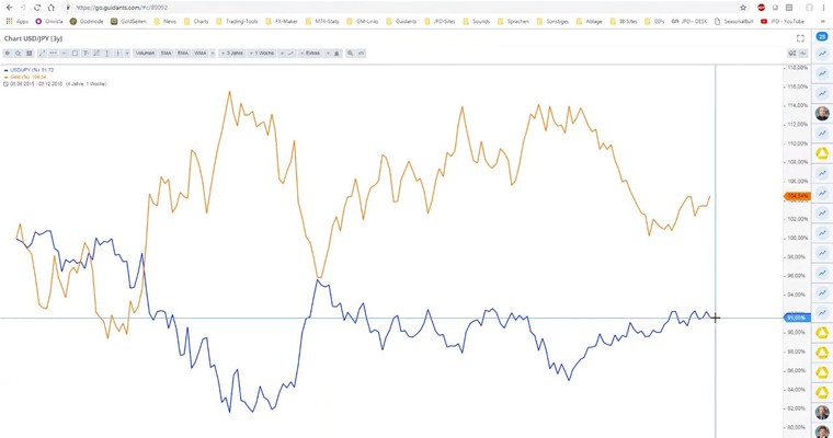 GOLD & USD/JPY touchieren Widerstandszonen