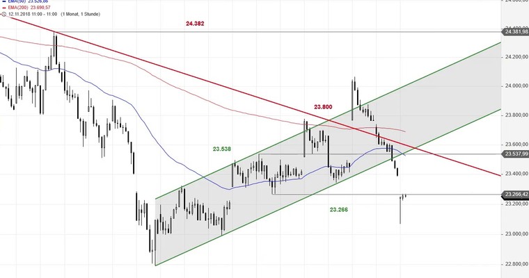SG Index-Check am Mittag - Der MDAX fällt durch