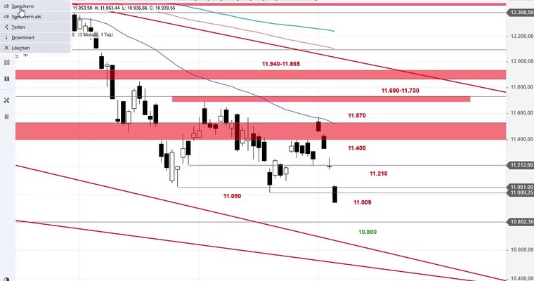 SG Index-Check am Mittag - DAX fällt auf neues Jahrestief