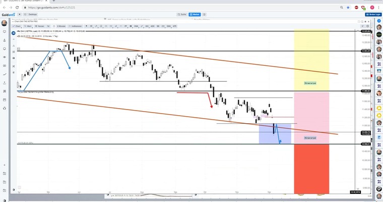 Daily DAX Video: Rebound-Tag zu 11000/11050 ist machbar, mehr kaum!