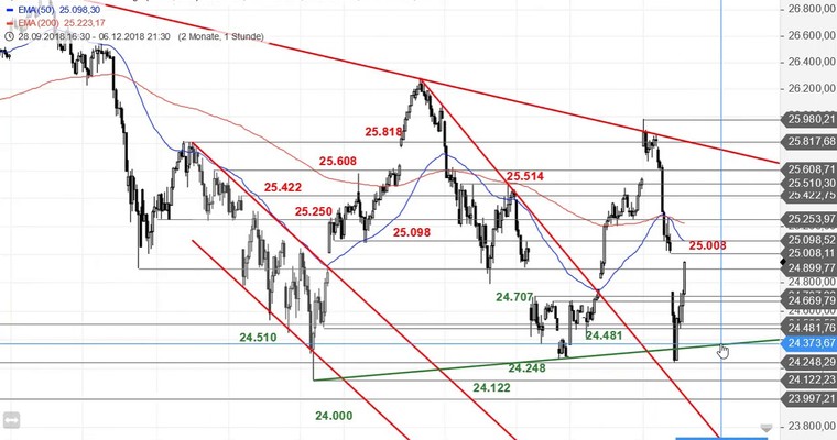 SG Index-Check am Mittag - Mega-Reversal im Dow Jones