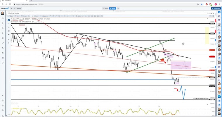 Daily DAX Video: 1. großes Bärenmarktziel bei 10570 in Sichtweite!