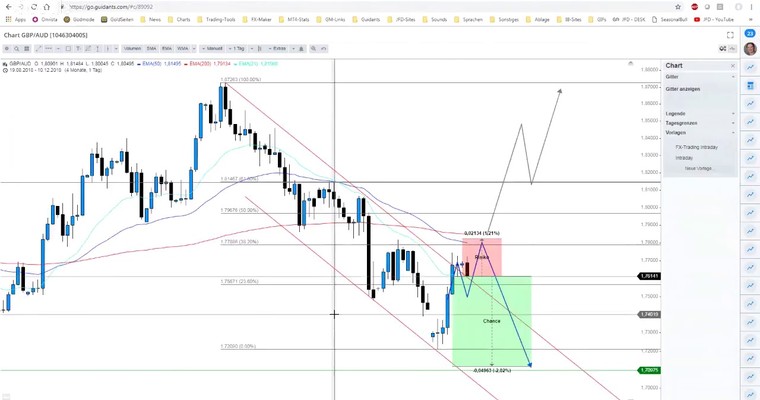 England vs. Ozeanien – SHORT Bias GBP ist angesagt