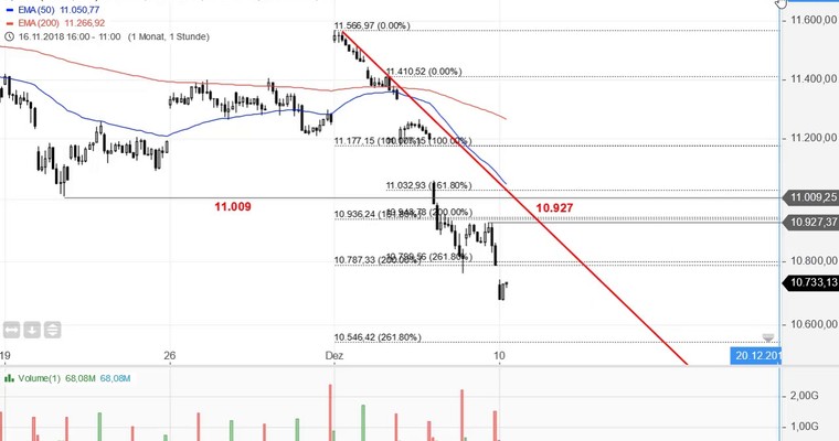 SG Index-Check am Mittag - Ein Downgap im DAX zum Wochenstart