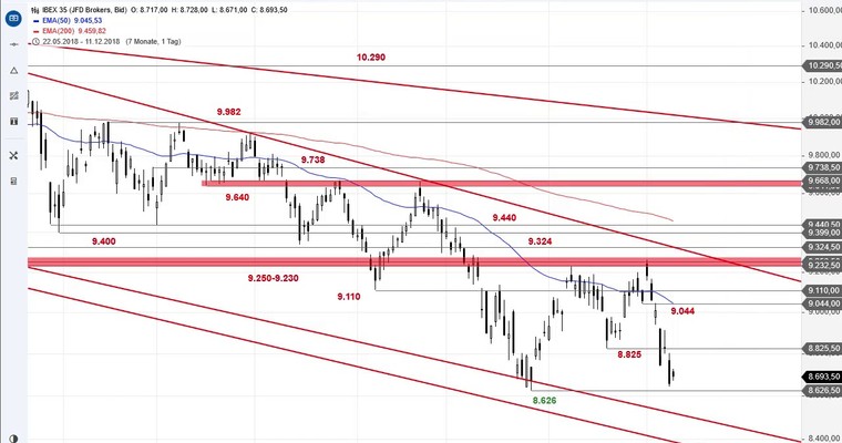 SG Index-Check am Mittag - IBEX 35 nähert sich wichtigen Supports