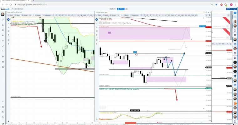 Daily DAX Video für Mittwoch, 12.12.2018