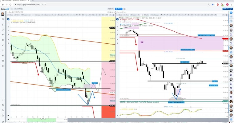 Daily DAX Video für Donnerstag, 13.12.2018