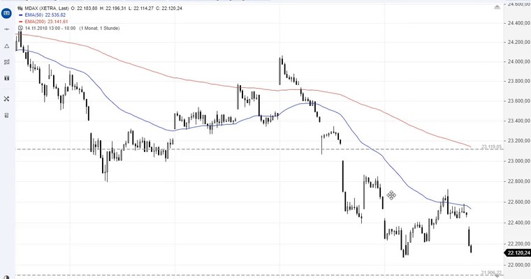 SG Index-Check am Mittag - Neues Jahrestief im MDAX kaum zu vermeiden