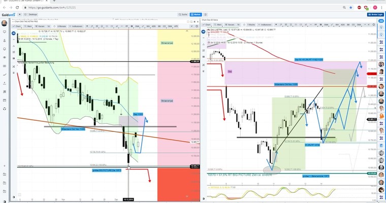 Daily DAX Video: Woche des 4. großen Verfalls für Derivate startet!