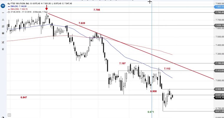 SG Index-Check am Mittag - Der FTSE 100 fährt sich fest