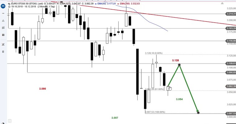 SG Index-Check am Mittag - Kampf um wichtiges Fibonacci-Retracement im Euro Stoxx 50