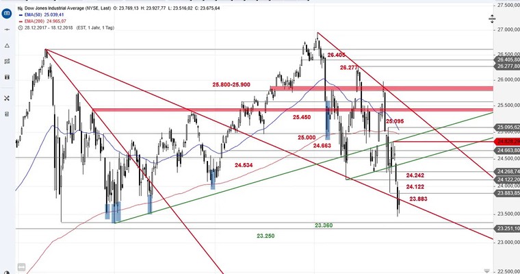 SG Index-Check am Mittag - Der Dow Jones vor dem Fed-Zinsentscheid