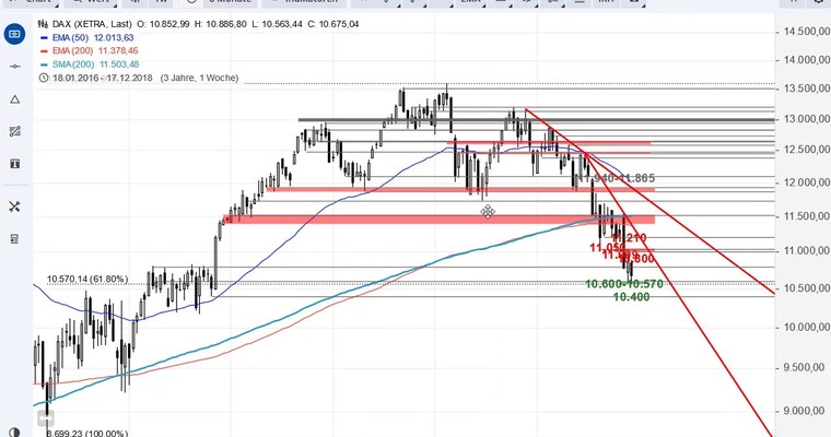 SG Index-Check am Mittag - Wichtige Entscheidungsphase im DAX