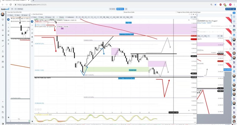 Daily DAX Video: Mit 10570 steht und fällt der DAX!