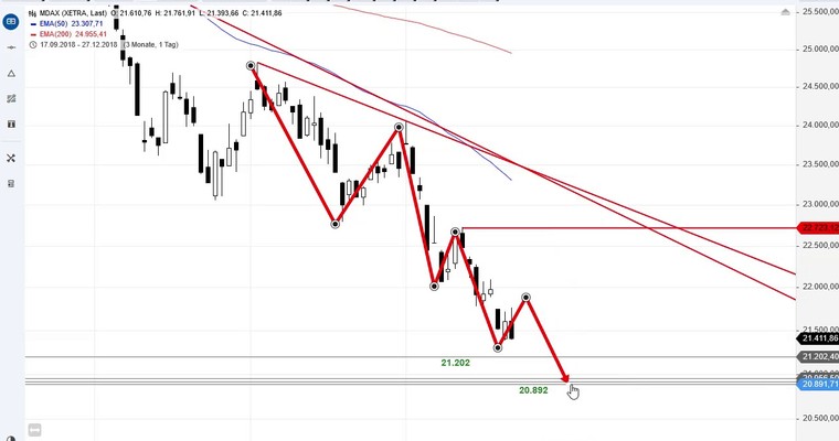 SG Index-Check am Mittag - MDAX vor neuen Jahrestiefs