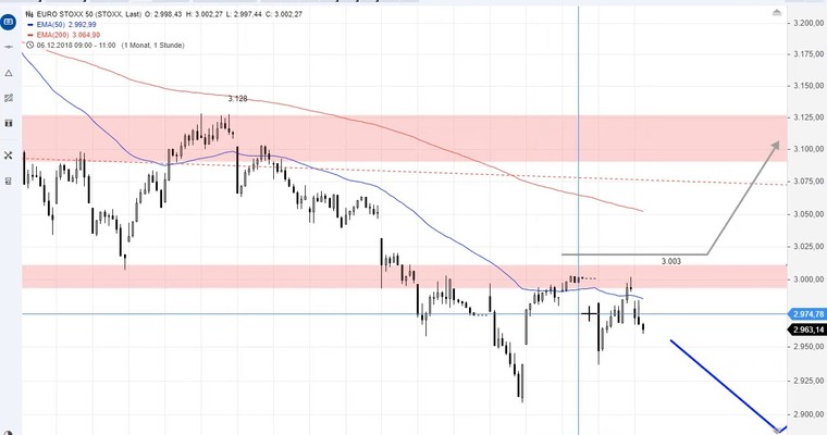 SG Index-Check am Mittag - Europas Leitindex in Schwierigkeiten