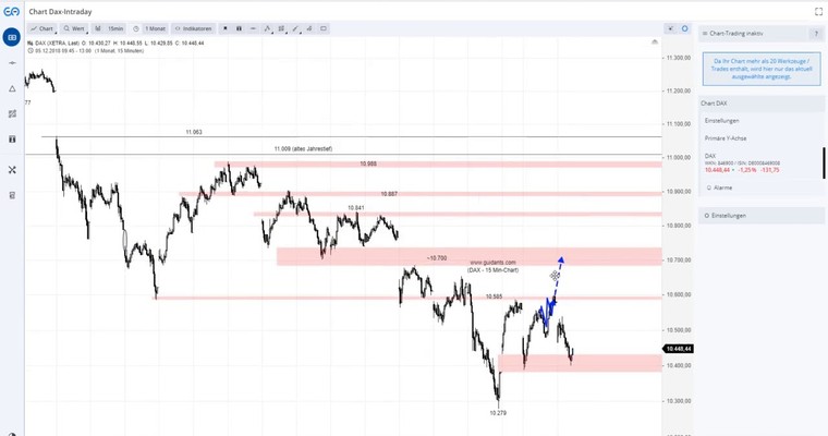 DAX am Mittag - APPLE vermiest den Bullen die gute Laune