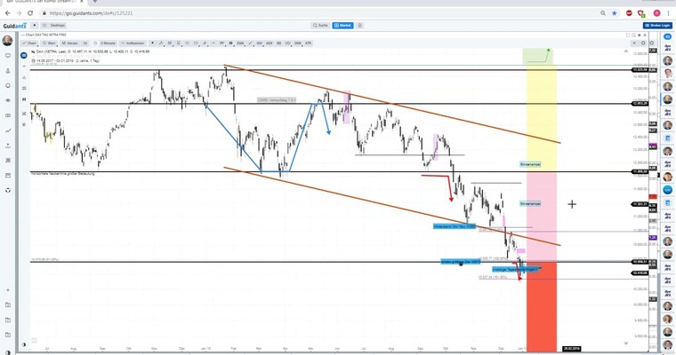 Daily DAX Video: +100 Punkte Start deutet sich an!