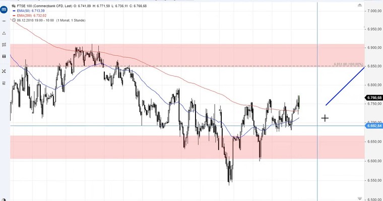 SG Index-Check am Mittag - Die Bullen sind im Nachteil