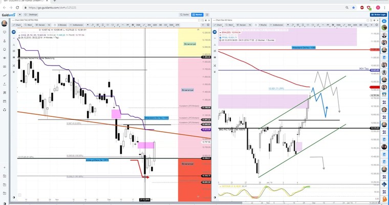 Daily DAX Video: Wichtige nennenswerte DAX Marken sind...