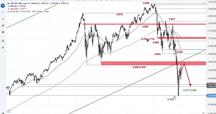 SG Index-Check am Mittag - S&P 500 vor wichtiger Widerstandszone