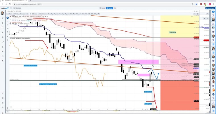 Daily DAX Video: Idealroute und Alternativen! Flexibel sein!