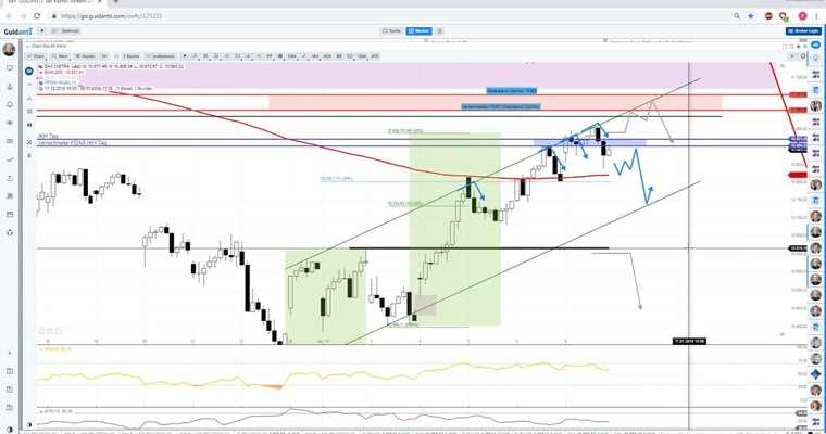 Daily DAX Video: 1. DAX Tagesziel dürfte 10822 sein!