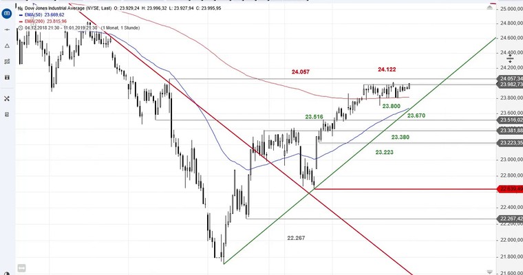 SG Index-Check am Mittag - Kampf um 24.000 Punkte im Dow Jones