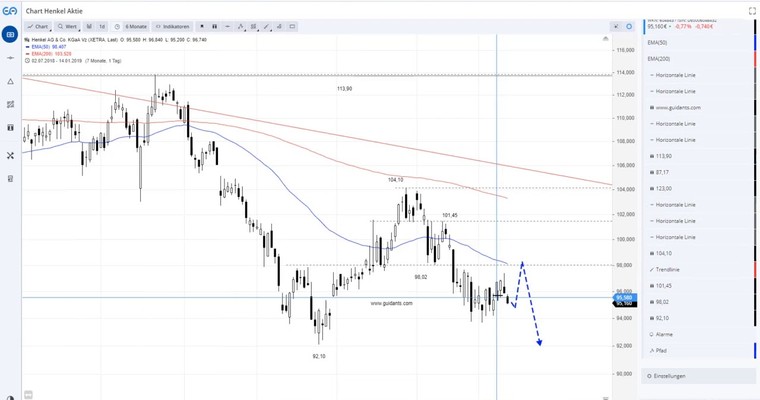 HENKEL - Long oder Short?