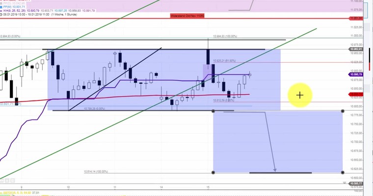 Daily DAX Video: Neutrale Zone 10960/10785 hat Bestand!