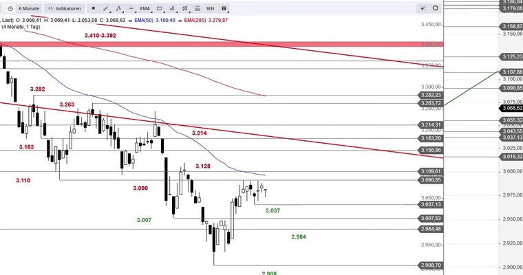 SG Index-Check am Mittag - Ein harter Kampf im Euro Stoxx 50