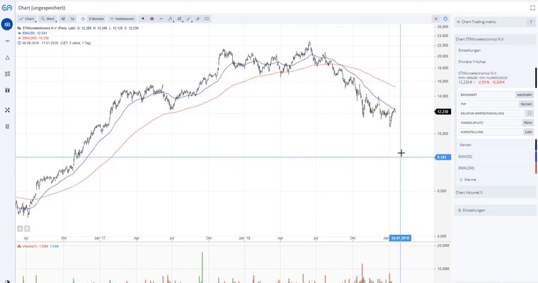 STMICROELECTRONICS - Kurzfristige Longtrades möglich